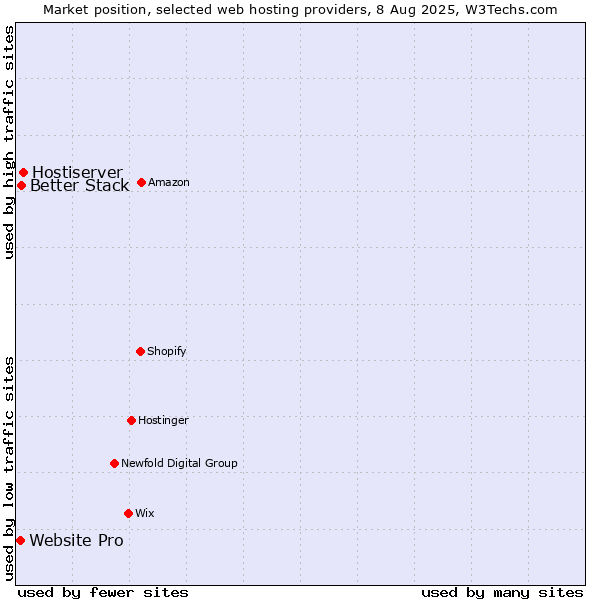 Market position of Hostiserver vs. Better Stack vs. Website Pro