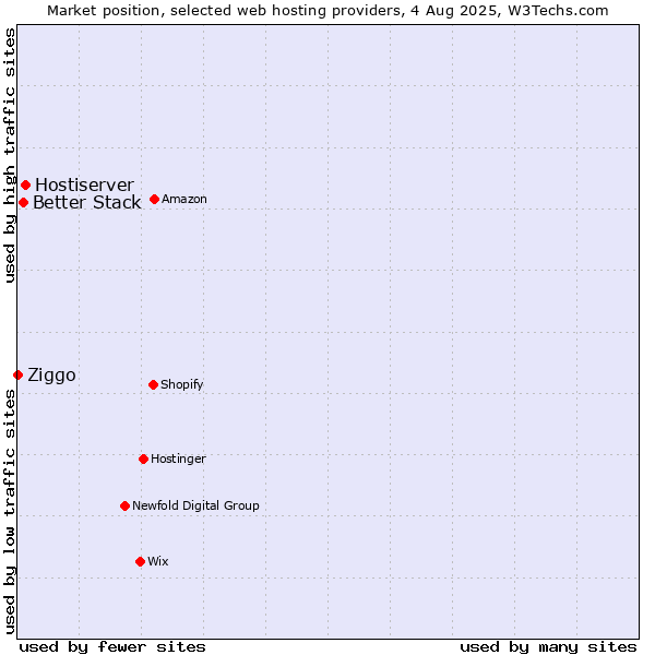Market position of Hostiserver vs. Better Stack vs. Ziggo