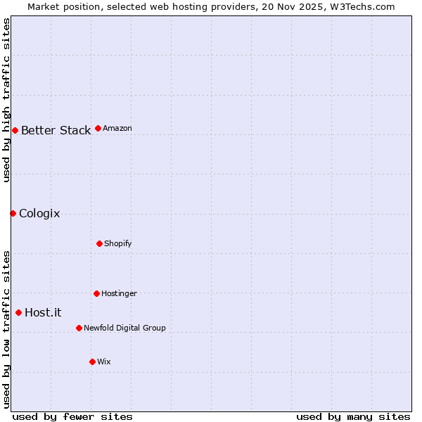 Market position of Host.it vs. Better Stack vs. Cologix