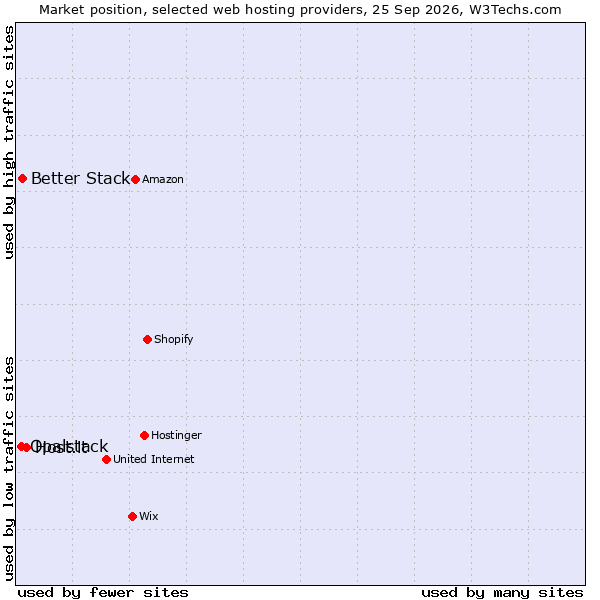 Market position of Host.it vs. Better Stack vs. Opalstack