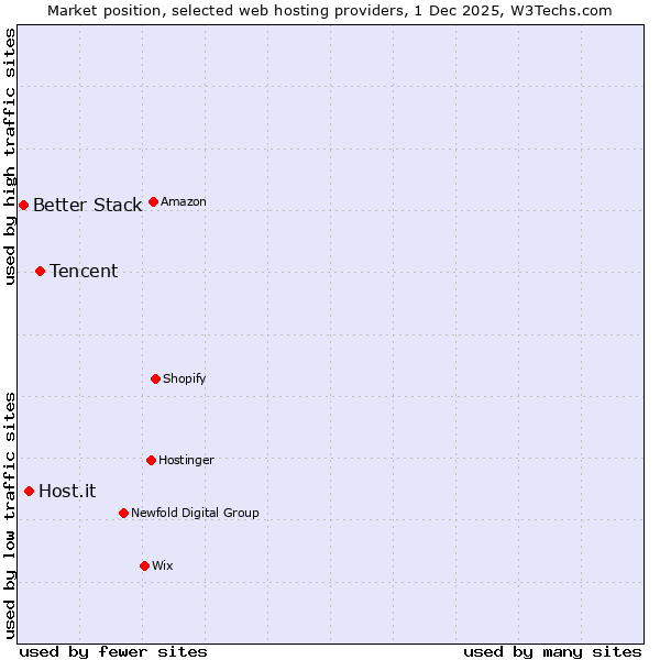 Market position of Tencent vs. Host.it vs. Better Stack