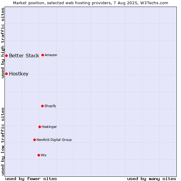 Market position of Better Stack vs. Hostkey