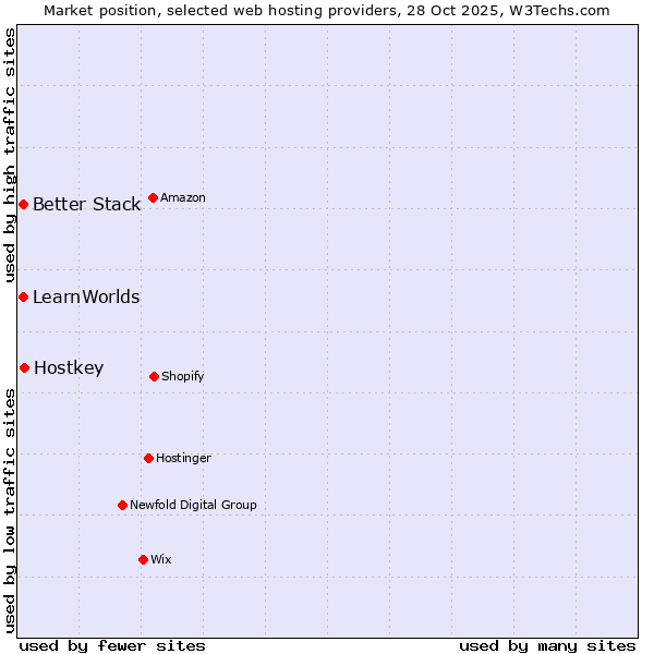 Market position of Hostkey vs. Better Stack vs. LearnWorlds