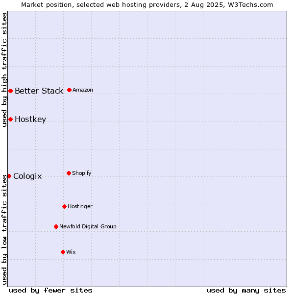 Market position of Better Stack vs. Hostkey vs. Cologix