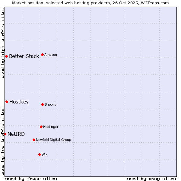 Market position of Hostkey vs. Better Stack vs. NetIRD