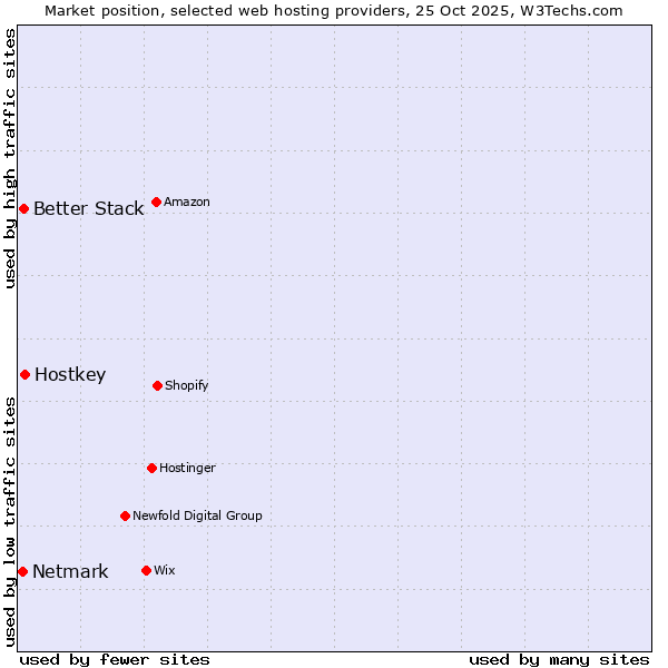 Market position of Hostkey vs. Better Stack vs. Netmark
