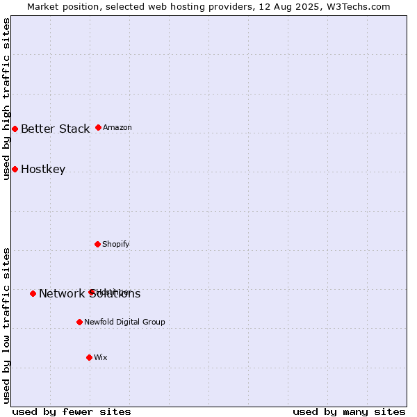 Market position of Network Solutions vs. Better Stack vs. Hostkey
