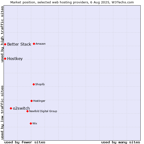 Market position of o2switch vs. Better Stack vs. Hostkey