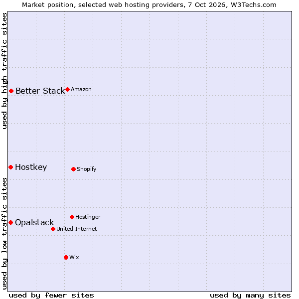Market position of Hostkey vs. Better Stack vs. Opalstack