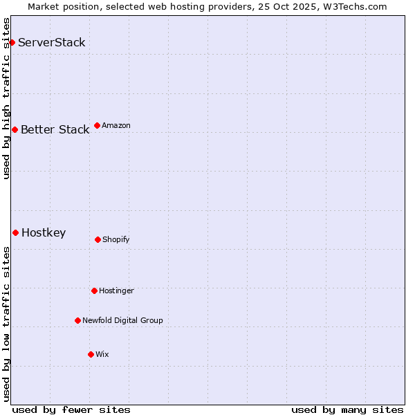 Market position of Hostkey vs. Better Stack vs. ServerStack