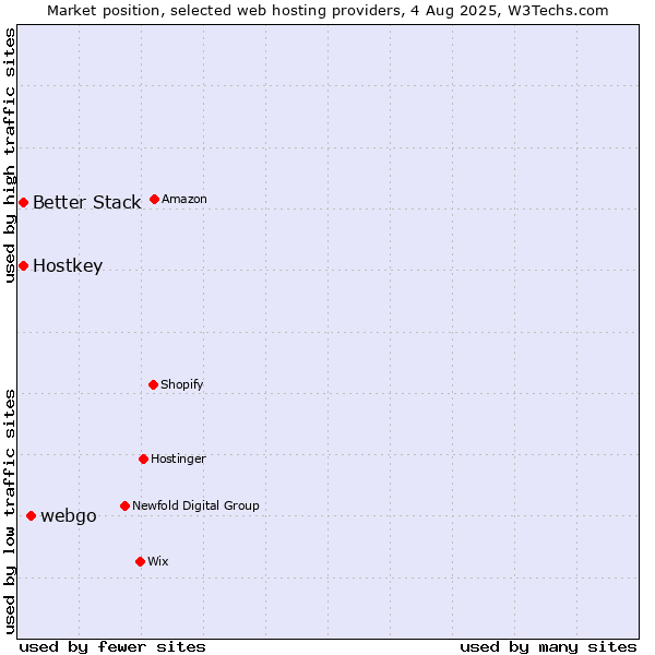 Market position of webgo vs. Better Stack vs. Hostkey