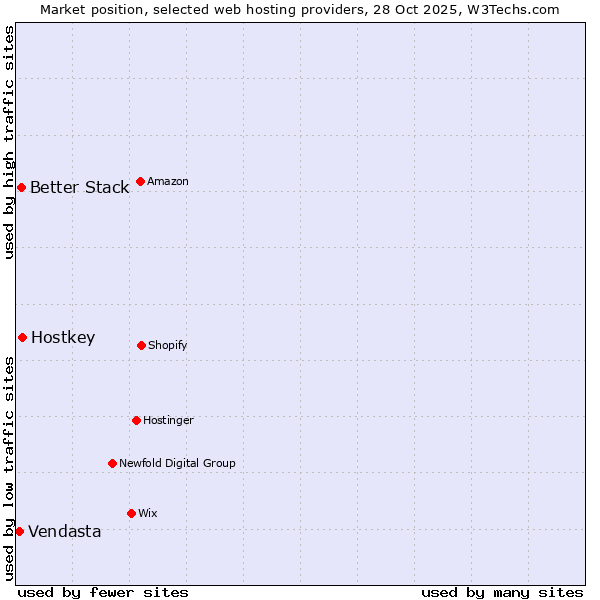 Market position of Hostkey vs. Better Stack vs. Vendasta