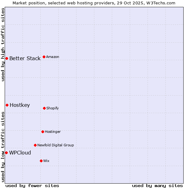 Market position of Hostkey vs. Better Stack vs. WPCloud