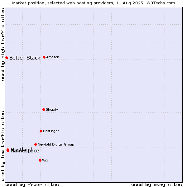 Market position of Hostland vs. Namespace vs. Better Stack