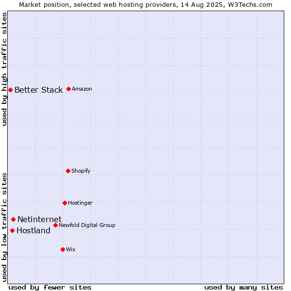Market position of Netinternet vs. Hostland vs. Better Stack
