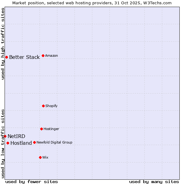Market position of Hostland vs. Better Stack vs. NetIRD