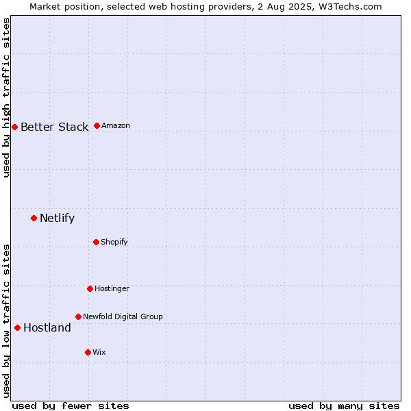 Market position of Netlify vs. Hostland vs. Better Stack