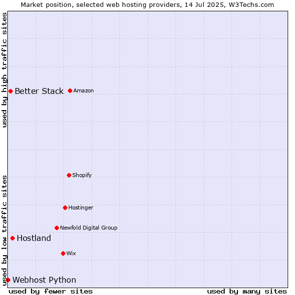 Market position of Hostland vs. Better Stack vs. Webhost Python
