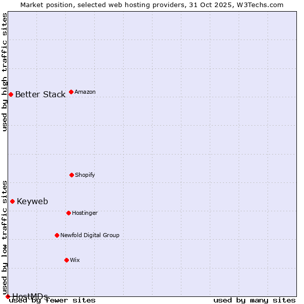 Market position of Keyweb vs. Better Stack vs. HostMDs