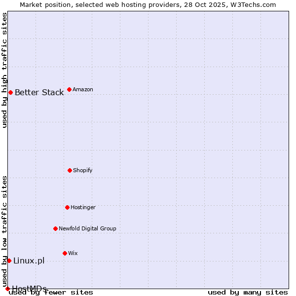 Market position of Better Stack vs. Linux.pl vs. HostMDs