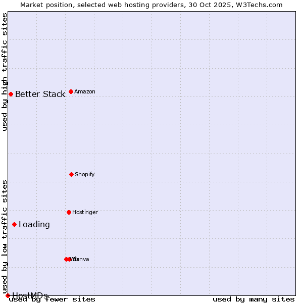 Market position of Loading vs. Better Stack vs. HostMDs