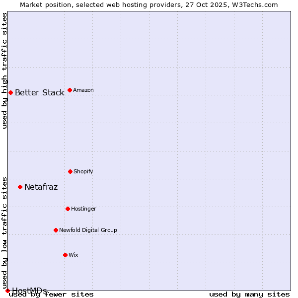Market position of Netafraz vs. Better Stack vs. HostMDs