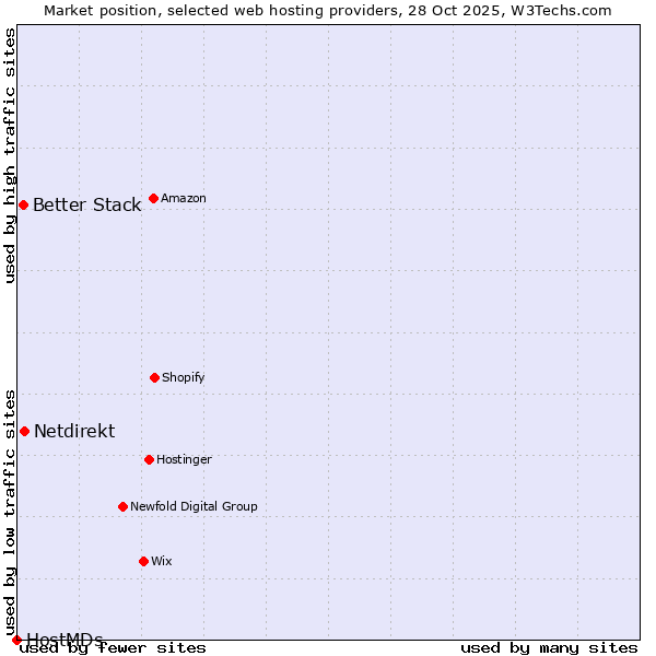 Market position of Netdirekt vs. Better Stack vs. HostMDs