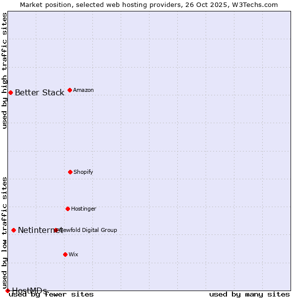 Market position of Netinternet vs. Better Stack vs. HostMDs