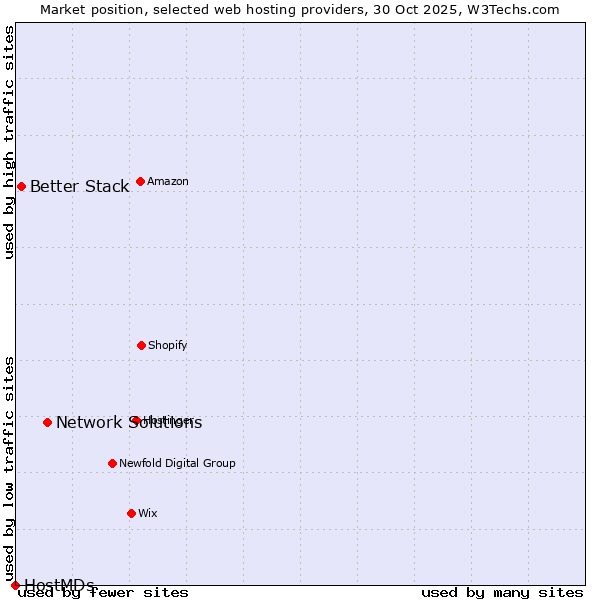 Market position of Network Solutions vs. Better Stack vs. HostMDs