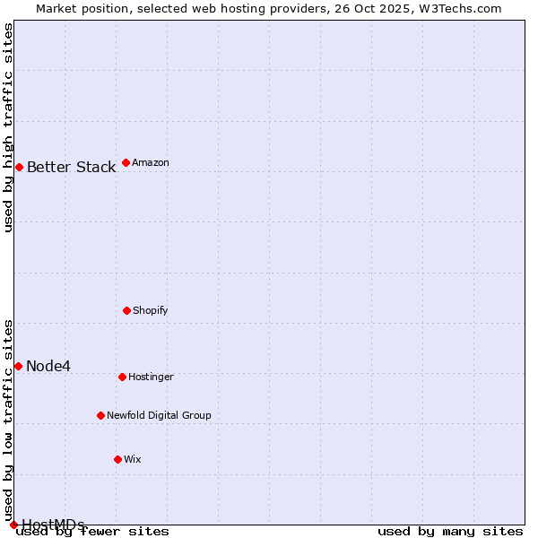 Market position of Better Stack vs. Node4 vs. HostMDs