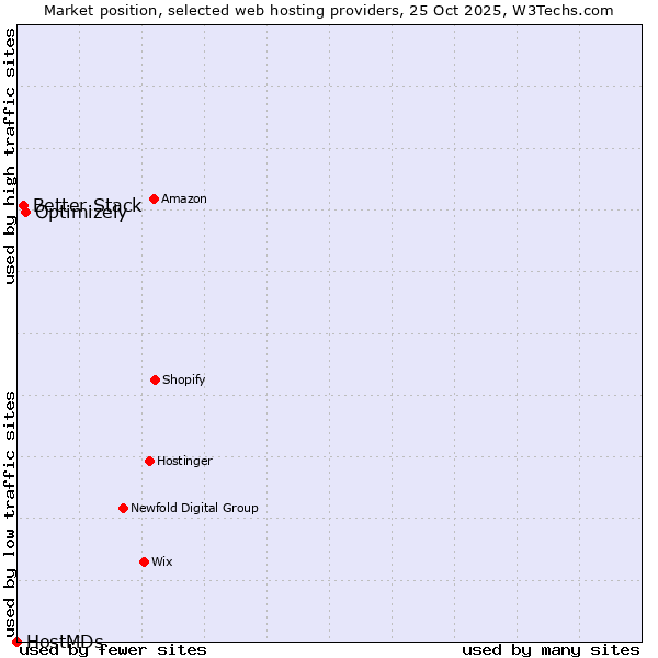Market position of Optimizely vs. Better Stack vs. HostMDs