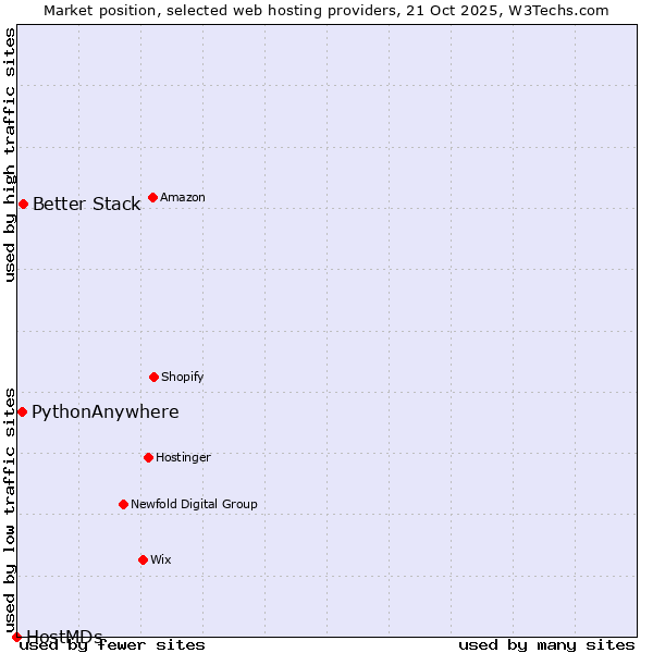 Market position of Better Stack vs. PythonAnywhere vs. HostMDs