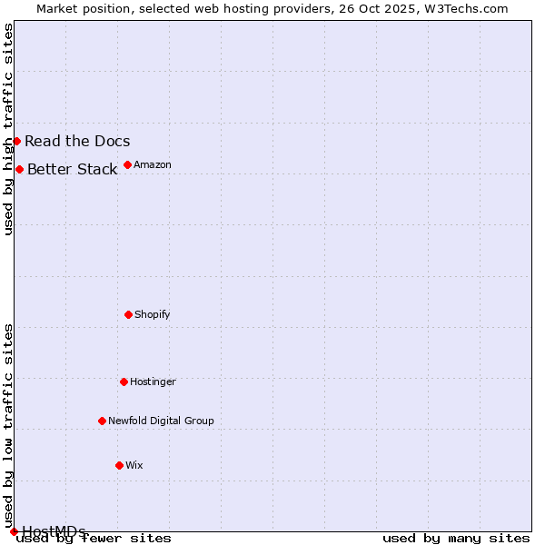 Market position of Better Stack vs. Read the Docs vs. HostMDs