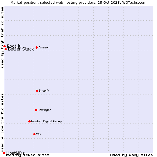 Market position of Better Stack vs. Root.lu vs. HostMDs