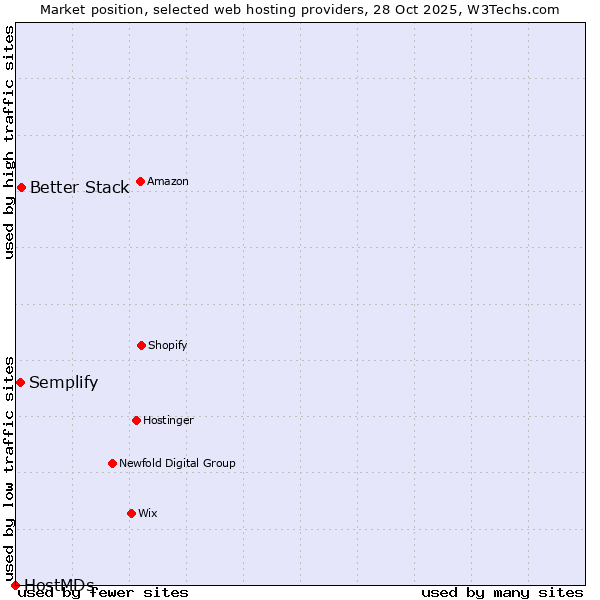 Market position of Better Stack vs. Semplify vs. HostMDs