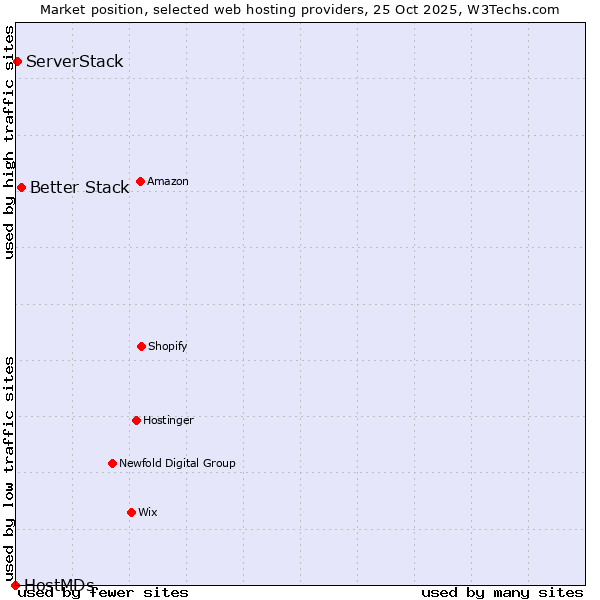 Market position of Better Stack vs. ServerStack vs. HostMDs