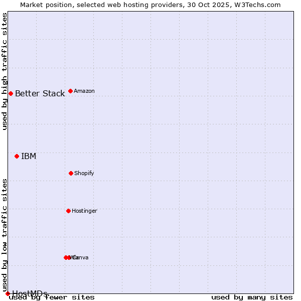 Market position of IBM vs. Better Stack vs. HostMDs