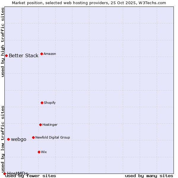 Market position of webgo vs. Better Stack vs. HostMDs