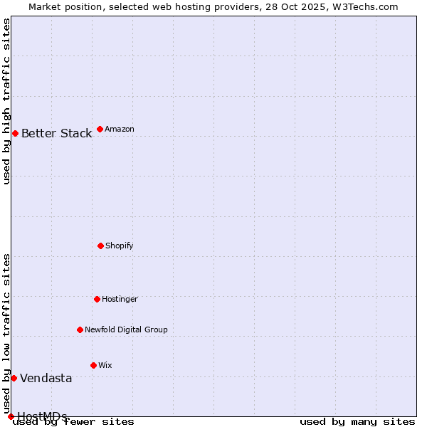 Market position of Better Stack vs. Vendasta vs. HostMDs