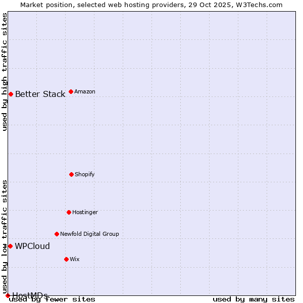 Market position of Better Stack vs. WPCloud vs. HostMDs
