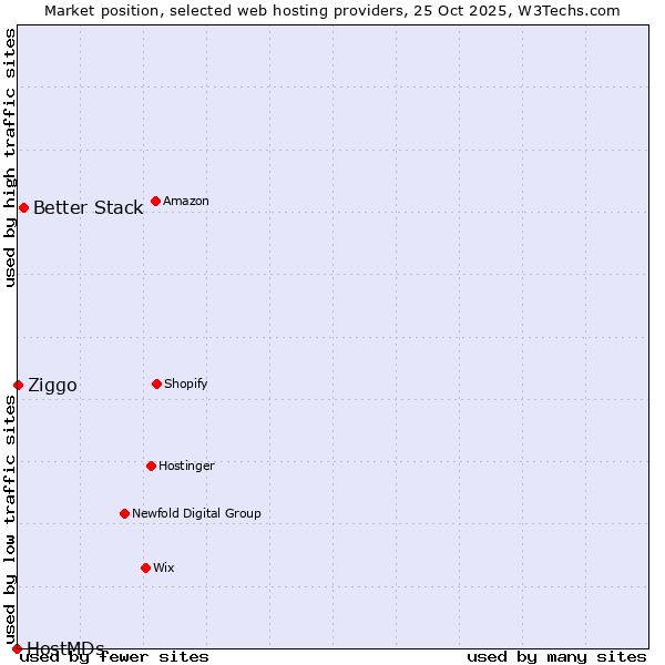 Market position of Better Stack vs. Ziggo vs. HostMDs