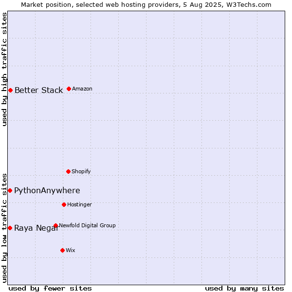 Market position of Better Stack vs. Raya Negar vs. PythonAnywhere