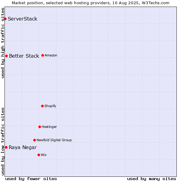 Market position of Better Stack vs. Raya Negar vs. ServerStack