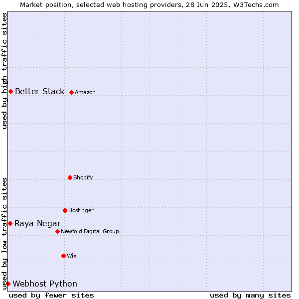 Market position of Better Stack vs. Raya Negar vs. Webhost Python