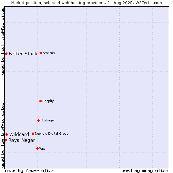 Market position of Wildcard vs. Better Stack vs. Raya Negar
