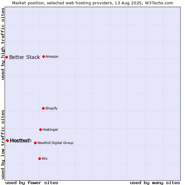 Market position of Hostnet vs. Hosttech vs. Better Stack