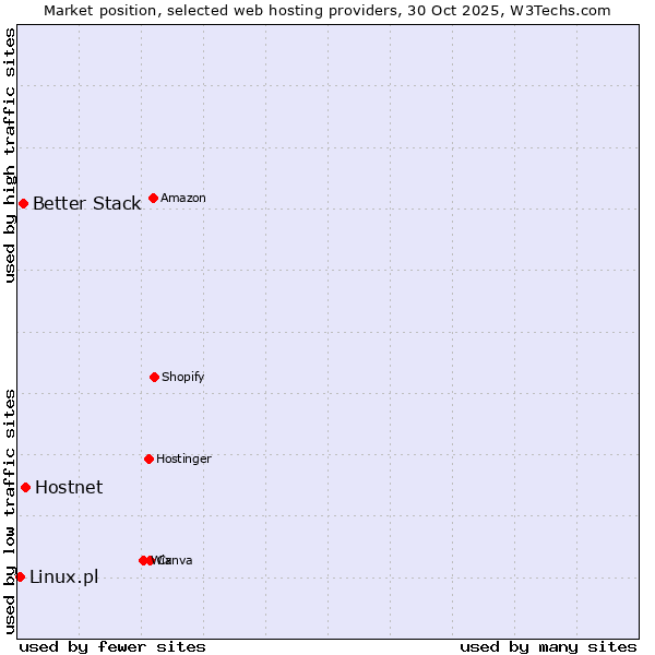 Market position of Hostnet vs. Better Stack vs. Linux.pl
