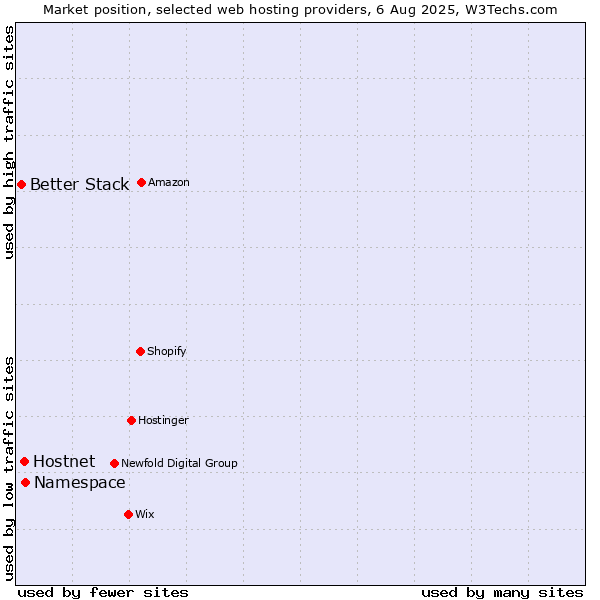 Market position of Namespace vs. Hostnet vs. Better Stack