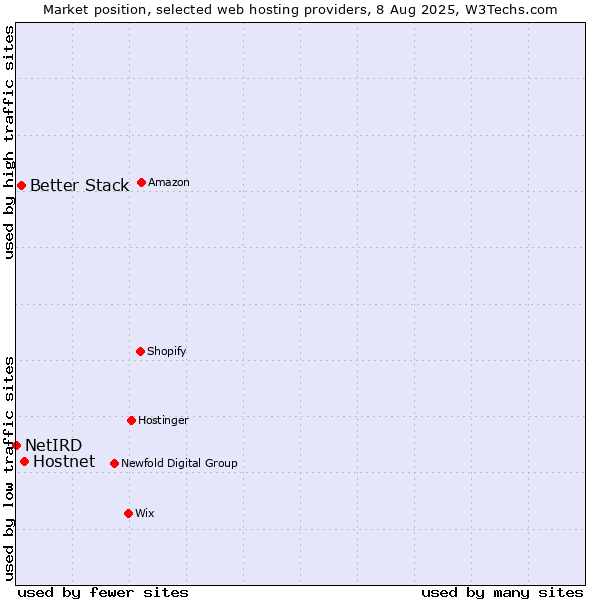 Market position of Hostnet vs. Better Stack vs. NetIRD