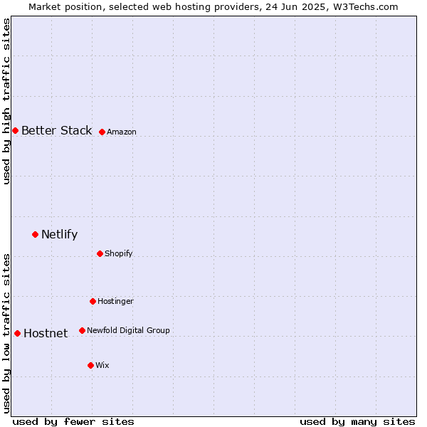 Market position of Netlify vs. Hostnet vs. Better Stack